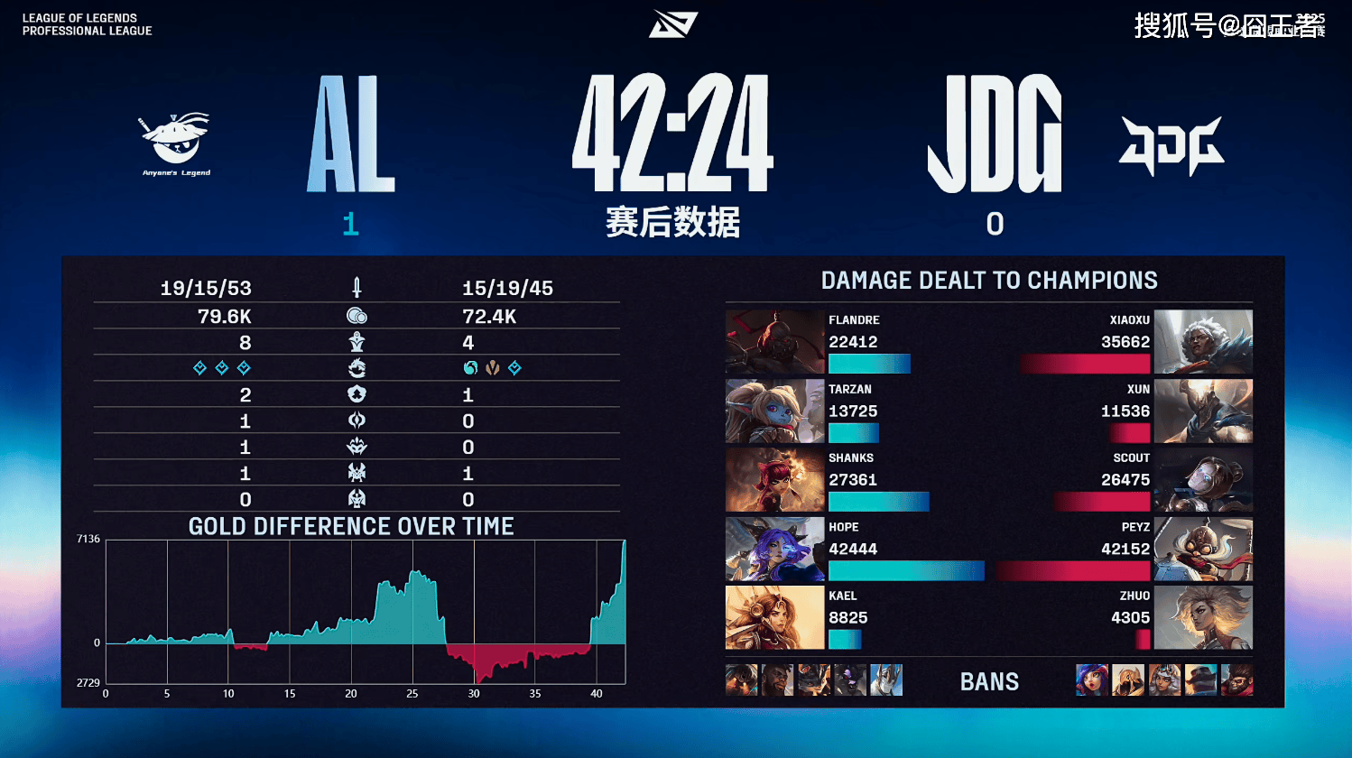 包含JDG横扫DFM,Tarzan单局斩获MVP宿命之战半决赛,成为赛场最大亮点的词条 包含JDG横扫DFM,Tarzan单局斩获MVP宿命之战半决赛,成为赛场最大亮点的词条